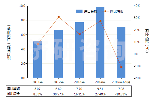 2011-2015年9月中國碳酸氫鈉(小蘇打)(HS28363000)進口總額及增速統(tǒng)計 2011-2015年9月中國碳酸氫鈉(小蘇打)(HS28363000)進口總額及增速統(tǒng)計